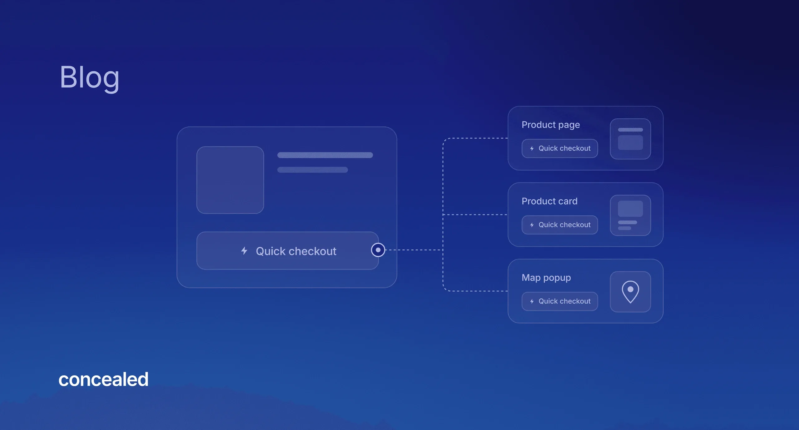 Blog post header on a dark blue gradient background with a "Blog" label and the Concealed logo. On the left, a simplified product mockup with an image placeholder and text lines holds a "Quick checkout" button with a lightning icon. Dashed lines connect that button to three cards on the right, Product page, Product card and Map popup, each containing the same "Quick checkout" button alongside an icon for a page layout, a product card and a map pin.