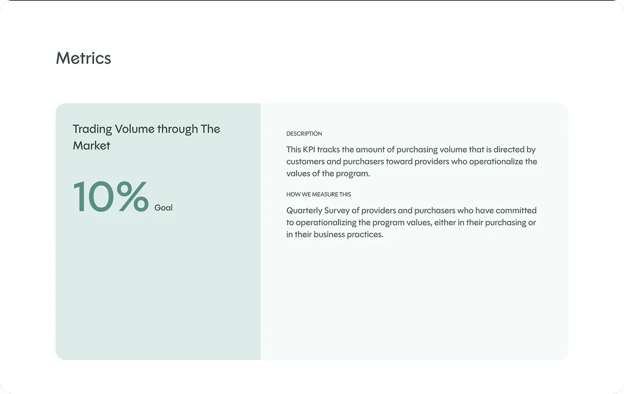 SDIA metrics card for trading volume through the market, with a 10% goal