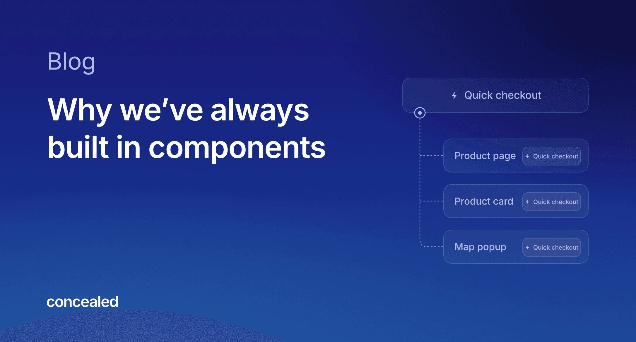 Blog post header on a dark blue gradient background reading "Why we've always built in components," with a "Blog" label above the title and the Concealed logo below. To the right, a "Quick checkout" button with a lightning icon connects through a dashed line to three cards stacked below it, Product page, Product card and Map popup, each containing the same "Quick checkout" button.